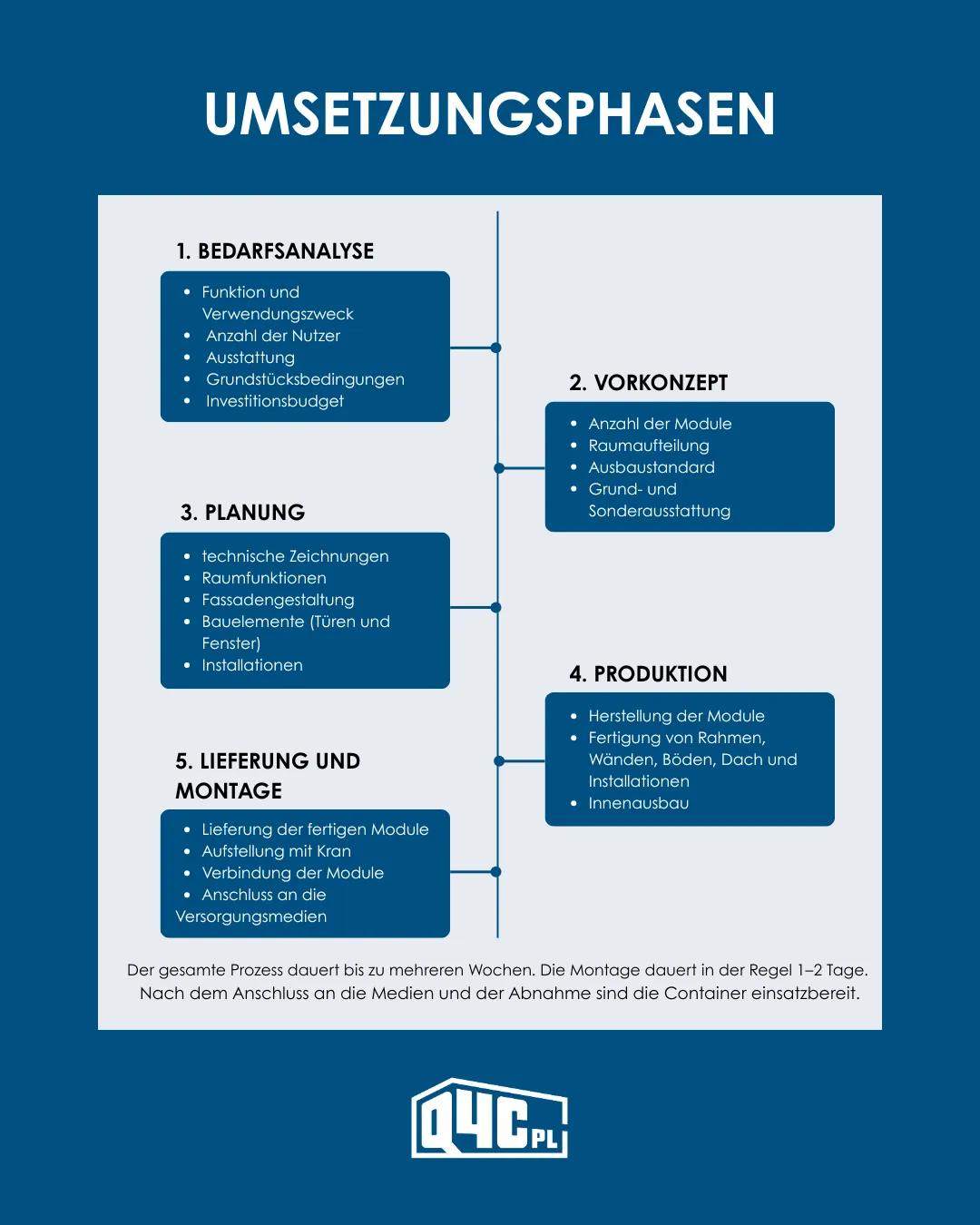 Grafik – Entstehung eines Containerobjekts – Etappen Grafik – Entstehung eines Containerobjekts – Etappen