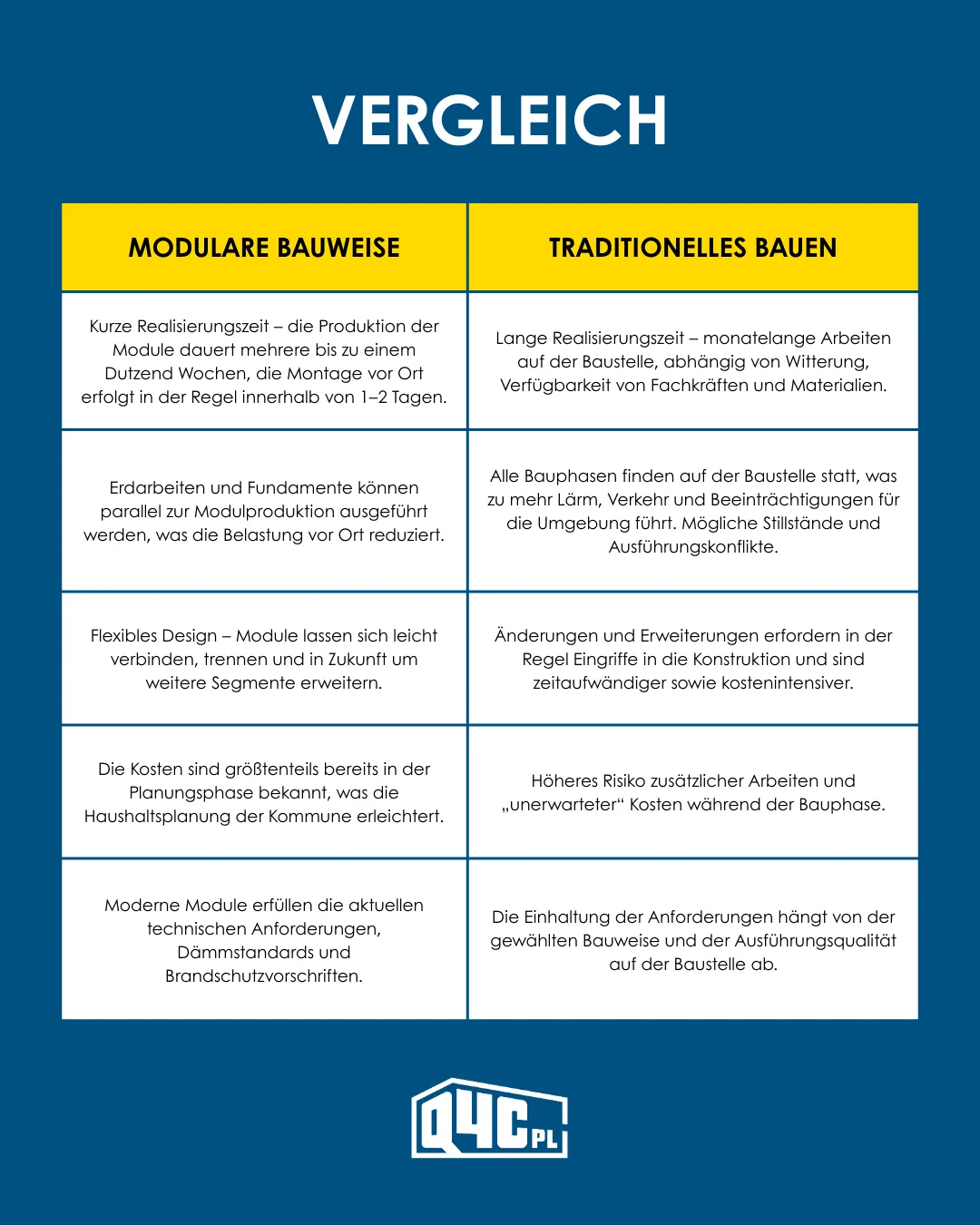 Technologievergleich – modulare vs. traditionelle Bauweise Technologievergleich – modulare vs. traditionelle Bauweise